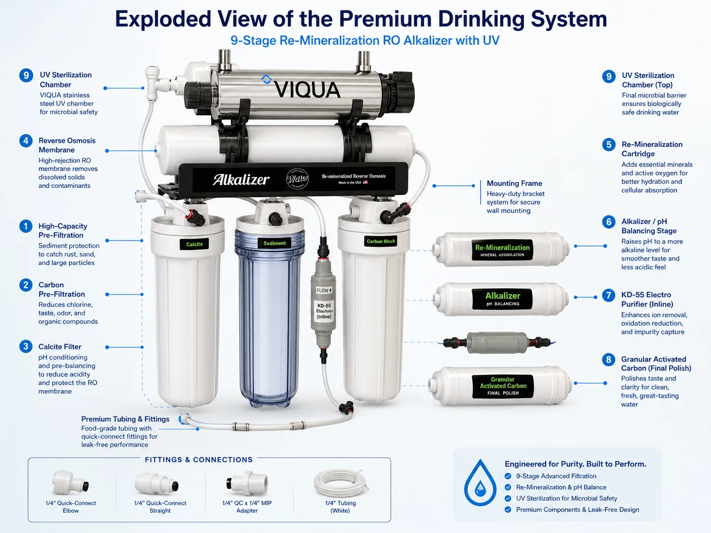 Remineralization and alkaline enhancement stages of the Hydrology RO system