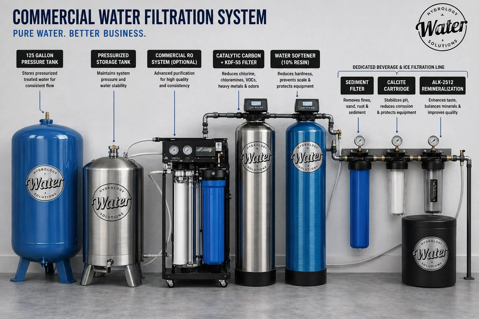 Commercial water filtration components used in Hydrology systems
